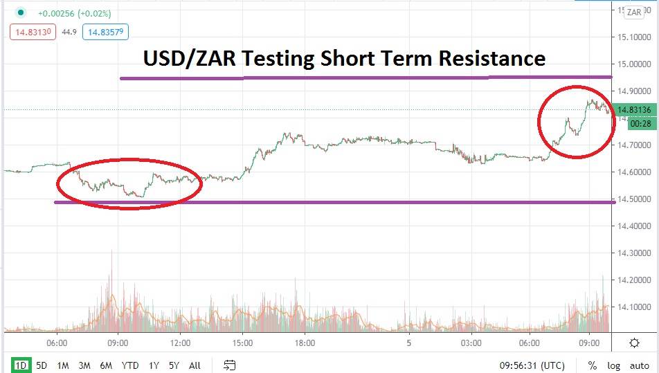 USD/ZAR